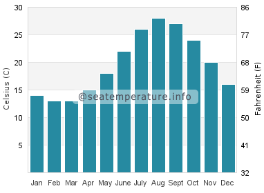 Water temperature in Saijo