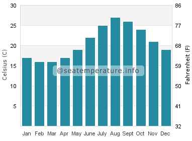 Water temperature in Saiki