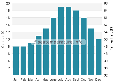 Water temperature in Saint-Jean-le-Thomas