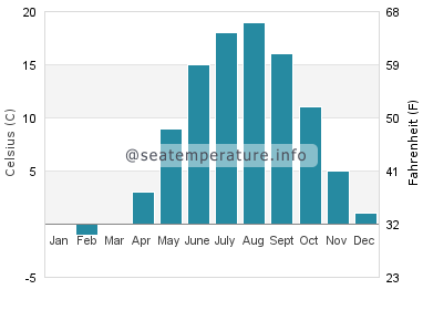 Temperatura da água em Saint Jean Port Joli