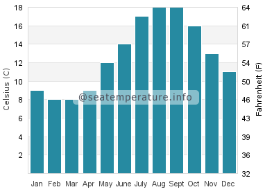 Water temperature in Saint Leonards-on-Sea