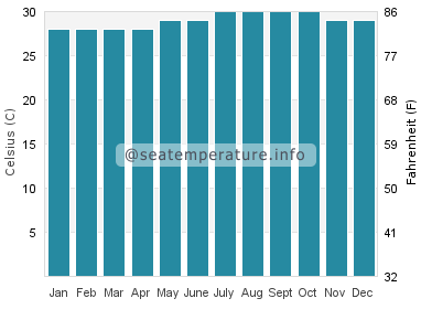 Water temperature in Saint-Marc