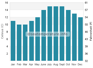 Water temperature in Saint Pabu