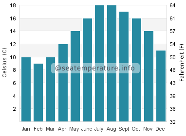 Water temperature in Saint Pierre Quiberon