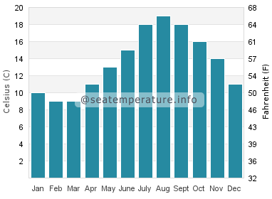Water temperature in Saint Quay Portrieux