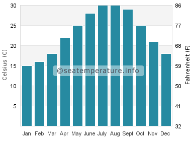 Water temperature in Saint Teresa