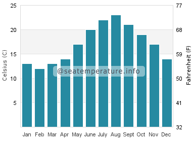 Water temperature in Saintes-Maries-de-la-Mer