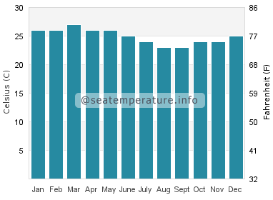 Water temperature in Salango
