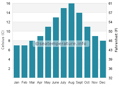 Water temperature in Salt Spring Island