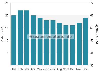 Water temperature in Samanco