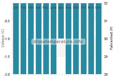 Water temperature in S'Amarador