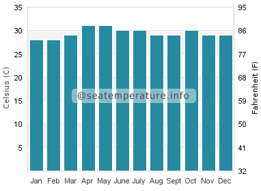 Water temperature in Samet