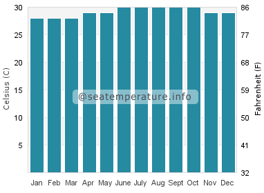 Water temperature in San Ignacio