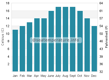 Water temperature in San Leandro