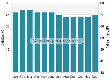 Water temperature in San Lorenzo