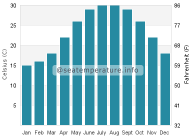Water temperature in San Luis Pass