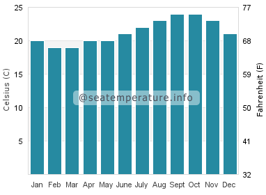 Water temperature in San Miguel de Abona