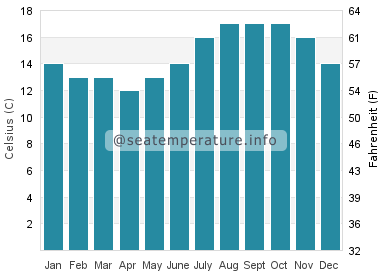 Water temperature in San Miguel Island