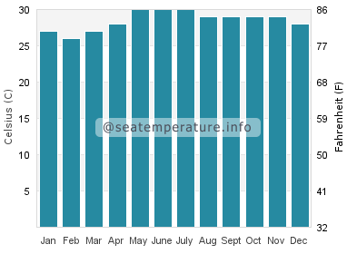 Water temperature in San Pascual