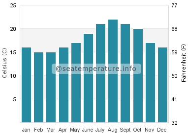 Water temperature in San Pedro de Alcantara