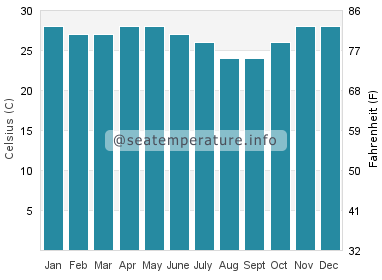 Water temperature in San-Pedro