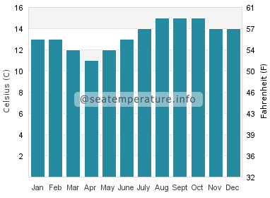 Water temperature in San Simeon