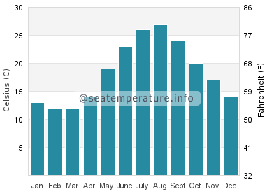 Water temperature in San Vito Chietino