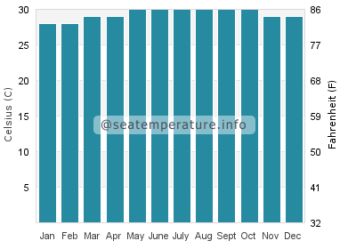 Water temperature in Sandakan