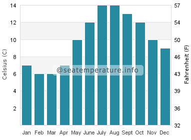 Water temperature in Sandend