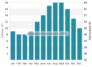 Water temperature in Sandwich Bay