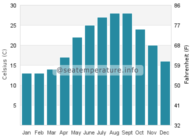Water temperature in Sansha