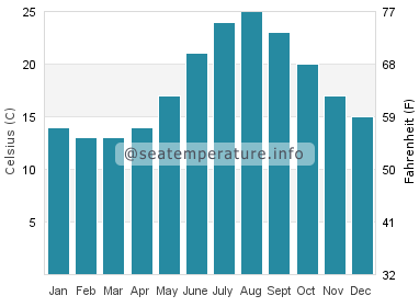 Water temperature in Sant Feliu de Guixols