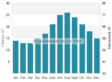Water temperature in Sant Vicenc de Montalt