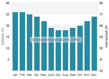 Water temperature in Santa Catarina Island