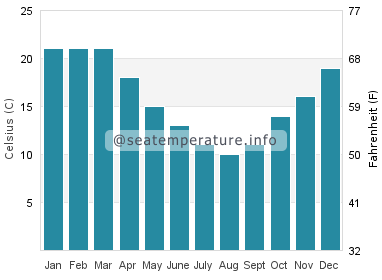 Water temperature in Santa Clara del Mar