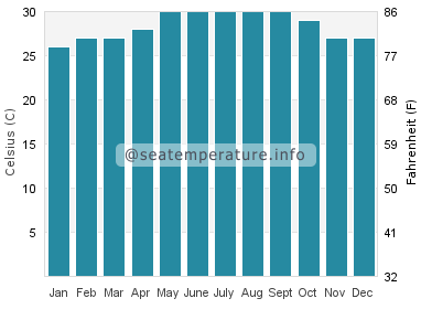 Water temperature in Santa Maria del Mar