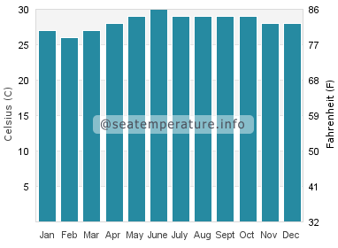 Water temperature in Santa Rita Aplaya