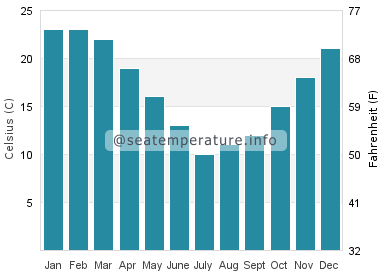 Water temperature in Santa Teresita
