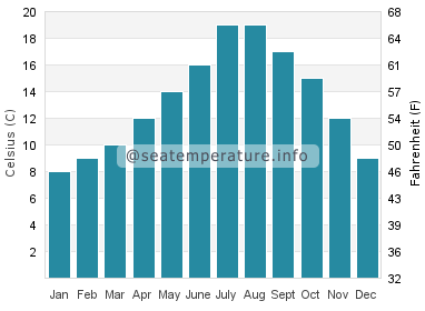 Water temperature in Santiago de Compostela