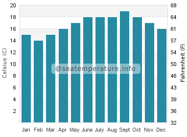 Water temperature in Santo Amaro
