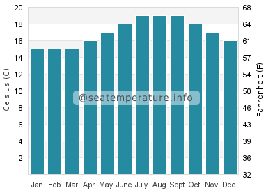Water temperature in Santo Andre