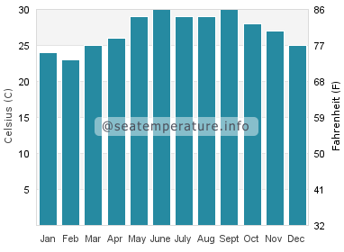 Water temperature in Sanya