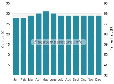 Water temperature in Sao Beach