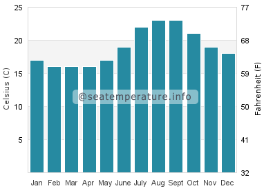 Water temperature in Sao Jorge Island