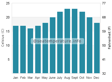 Water temperature in Sao Miguel Island