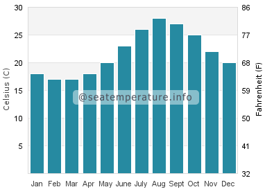 Water temperature in Sarigerme