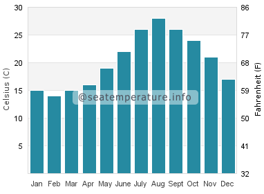 Water temperature in Sasebo