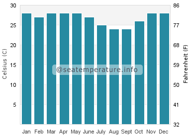 Water temperature in Sassandra