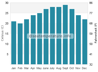 Water temperature in Satellite Beach