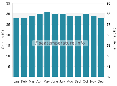 Water temperature in Sattahip